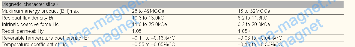 neodym magnets vs smco magnets