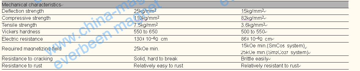 neodym magnets vs smco magnets