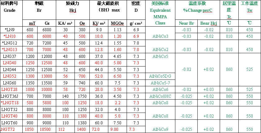 Magnetic Characteristic of Cast AlNiCo