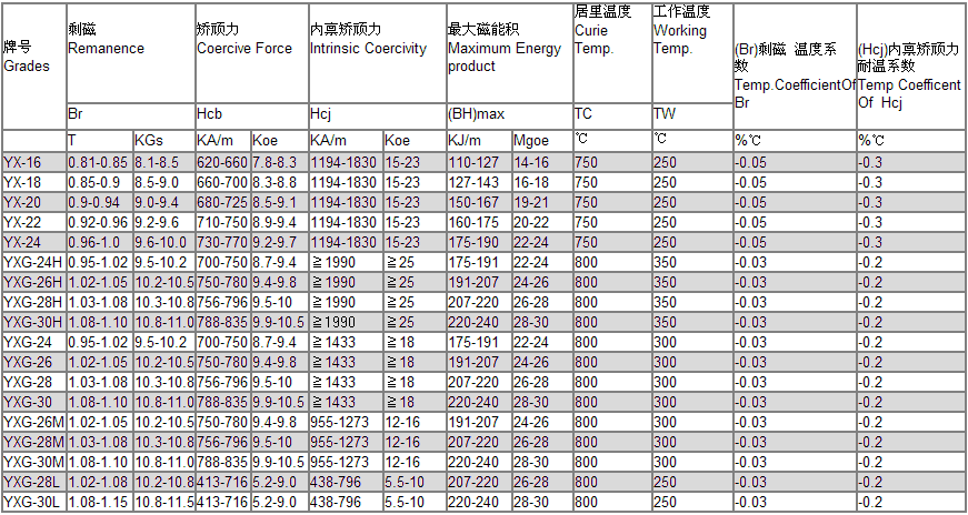 magnetic characteristic of SmCo magnet