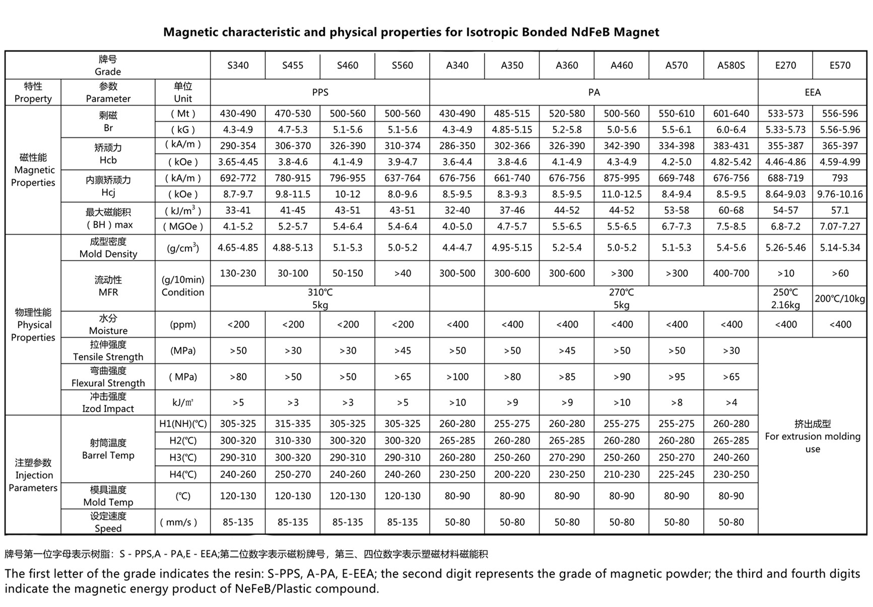 magnetic characteristic of bonded ndfeb magnet